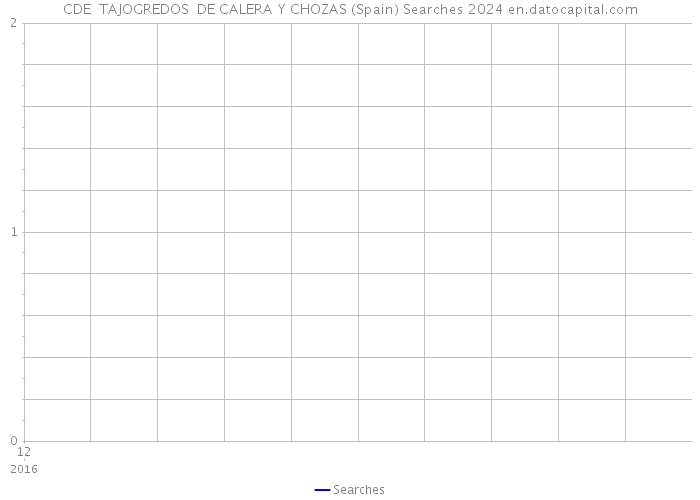 CDE TAJOGREDOS DE CALERA Y CHOZAS (Spain) Searches 2024 