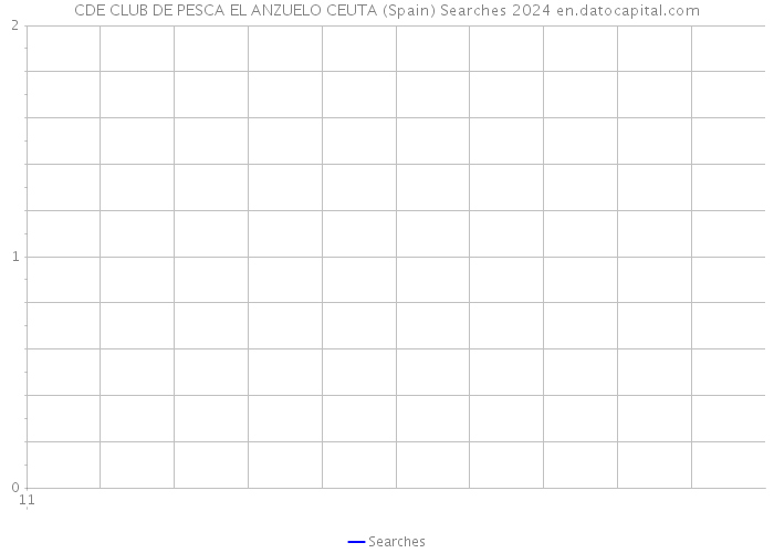 CDE CLUB DE PESCA EL ANZUELO CEUTA (Spain) Searches 2024 