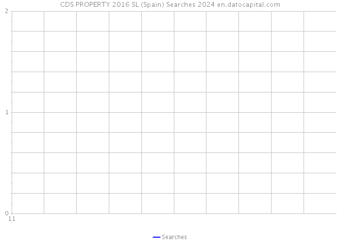 CDS PROPERTY 2016 SL (Spain) Searches 2024 