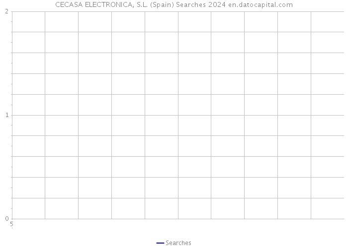 CECASA ELECTRONICA, S.L. (Spain) Searches 2024 
