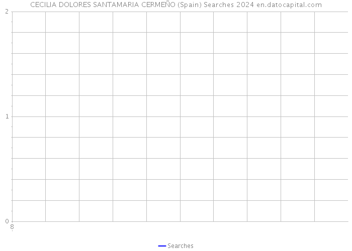 CECILIA DOLORES SANTAMARIA CERMEÑO (Spain) Searches 2024 