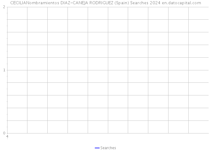 CECILIANombramientos DIAZ-CANEJA RODRIGUEZ (Spain) Searches 2024 