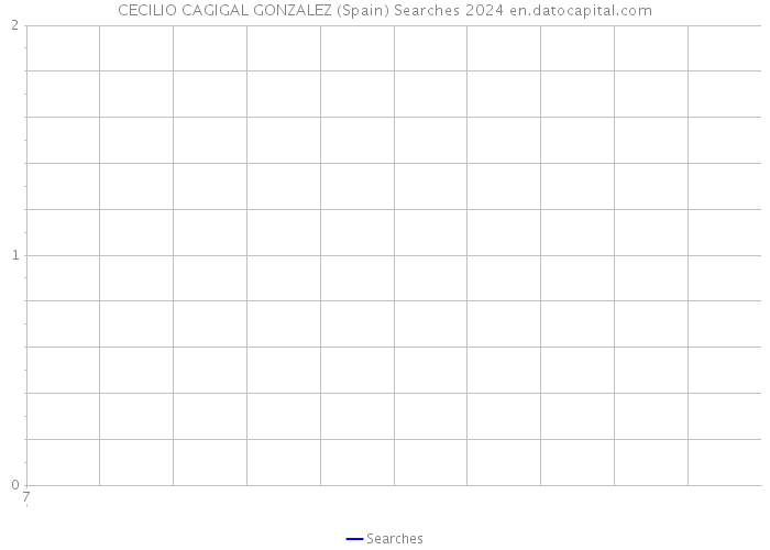CECILIO CAGIGAL GONZALEZ (Spain) Searches 2024 