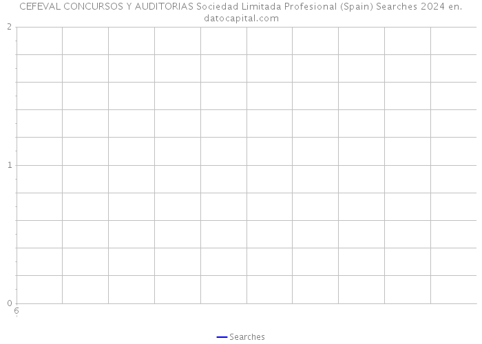 CEFEVAL CONCURSOS Y AUDITORIAS Sociedad Limitada Profesional (Spain) Searches 2024 