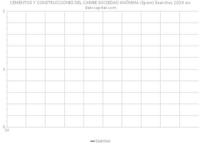 CEMENTOS Y CONSTRUCCIONES DEL CARIBE SOCIEDAD ANÓNIMA (Spain) Searches 2024 