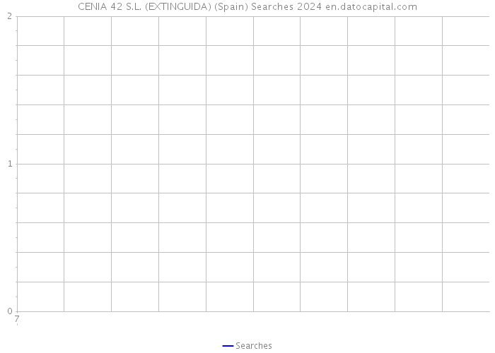 CENIA 42 S.L. (EXTINGUIDA) (Spain) Searches 2024 