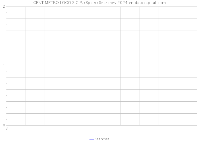 CENTIMETRO LOCO S.C.P. (Spain) Searches 2024 