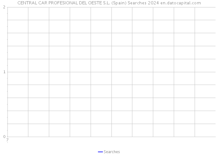 CENTRAL CAR PROFESIONAL DEL OESTE S.L. (Spain) Searches 2024 