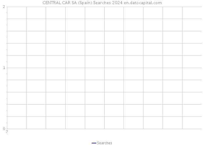 CENTRAL CAR SA (Spain) Searches 2024 