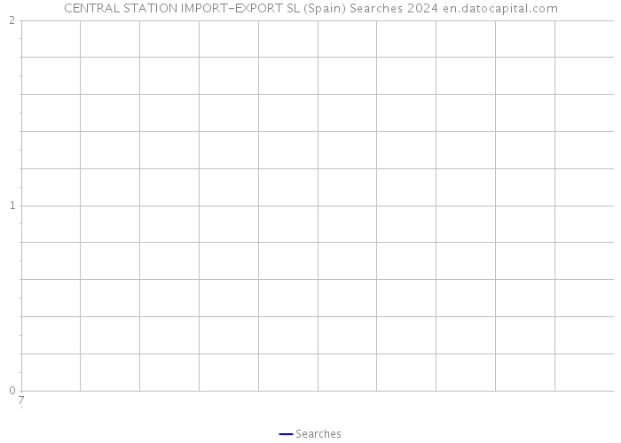 CENTRAL STATION IMPORT-EXPORT SL (Spain) Searches 2024 