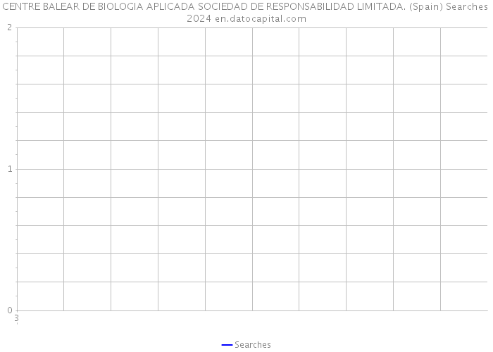 CENTRE BALEAR DE BIOLOGIA APLICADA SOCIEDAD DE RESPONSABILIDAD LIMITADA. (Spain) Searches 2024 