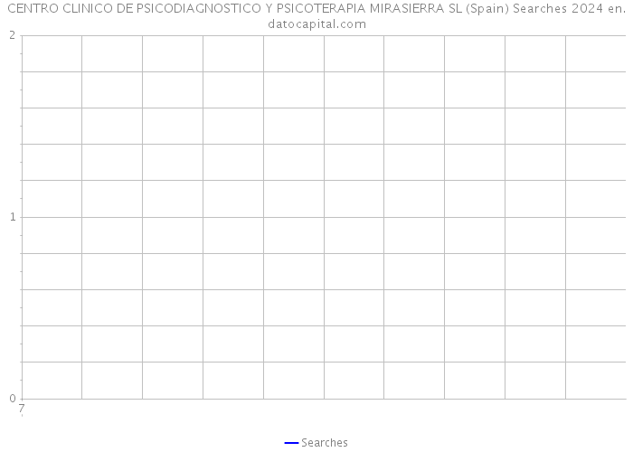 CENTRO CLINICO DE PSICODIAGNOSTICO Y PSICOTERAPIA MIRASIERRA SL (Spain) Searches 2024 