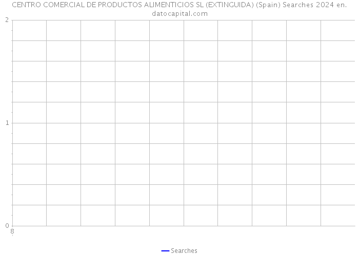 CENTRO COMERCIAL DE PRODUCTOS ALIMENTICIOS SL (EXTINGUIDA) (Spain) Searches 2024 