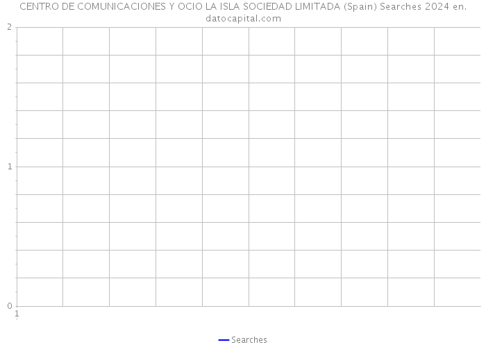CENTRO DE COMUNICACIONES Y OCIO LA ISLA SOCIEDAD LIMITADA (Spain) Searches 2024 