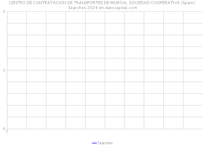 CENTRO DE CONTRATACION DE TRANSPORTES DE MURCIA, SOCIEDAD COOPERATIVA (Spain) Searches 2024 
