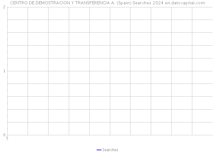 CENTRO DE DEMOSTRACION Y TRANSFERENCIA A. (Spain) Searches 2024 