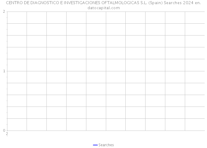 CENTRO DE DIAGNOSTICO E INVESTIGACIONES OFTALMOLOGICAS S.L. (Spain) Searches 2024 