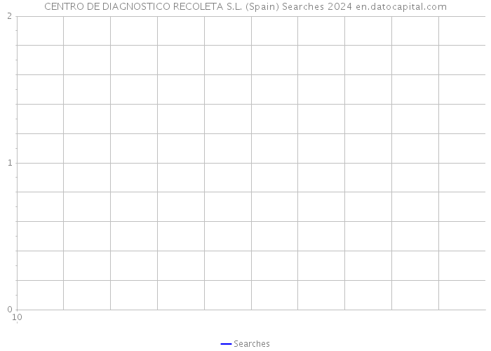 CENTRO DE DIAGNOSTICO RECOLETA S.L. (Spain) Searches 2024 