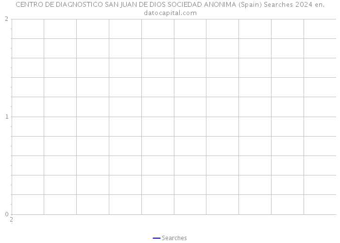 CENTRO DE DIAGNOSTICO SAN JUAN DE DIOS SOCIEDAD ANONIMA (Spain) Searches 2024 