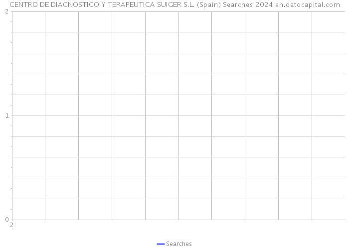 CENTRO DE DIAGNOSTICO Y TERAPEUTICA SUIGER S.L. (Spain) Searches 2024 