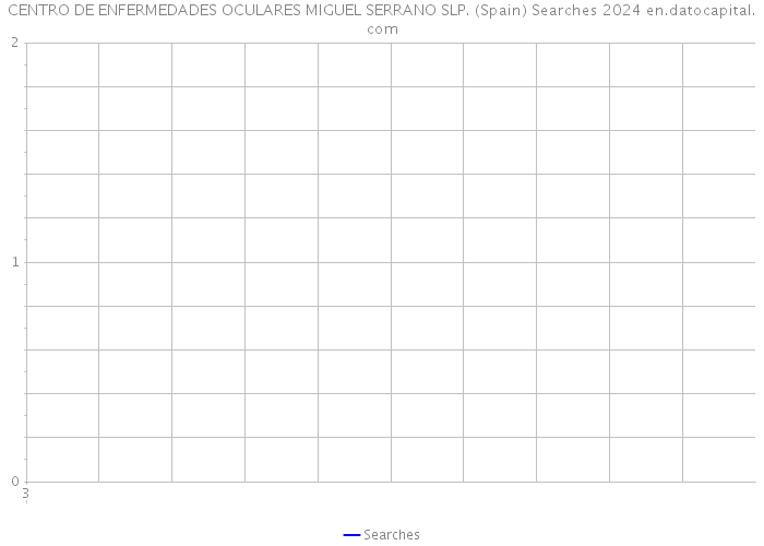 CENTRO DE ENFERMEDADES OCULARES MIGUEL SERRANO SLP. (Spain) Searches 2024 