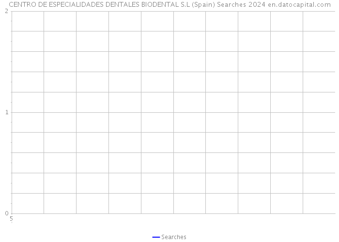 CENTRO DE ESPECIALIDADES DENTALES BIODENTAL S.L (Spain) Searches 2024 