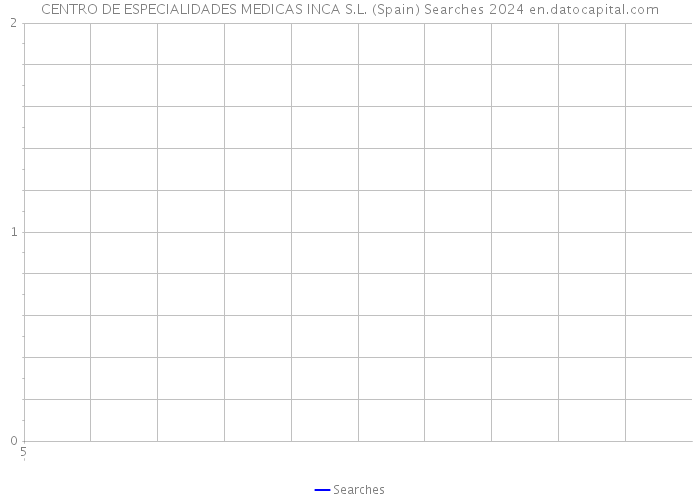 CENTRO DE ESPECIALIDADES MEDICAS INCA S.L. (Spain) Searches 2024 