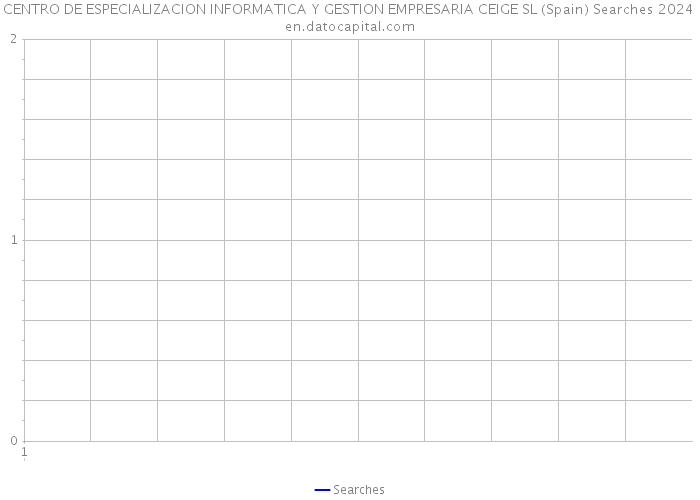 CENTRO DE ESPECIALIZACION INFORMATICA Y GESTION EMPRESARIA CEIGE SL (Spain) Searches 2024 