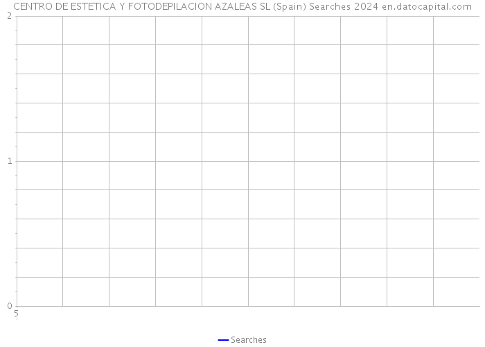 CENTRO DE ESTETICA Y FOTODEPILACION AZALEAS SL (Spain) Searches 2024 