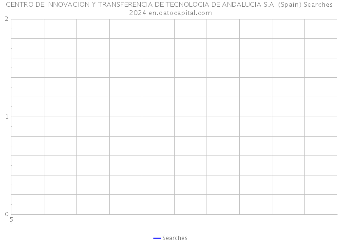 CENTRO DE INNOVACION Y TRANSFERENCIA DE TECNOLOGIA DE ANDALUCIA S.A. (Spain) Searches 2024 