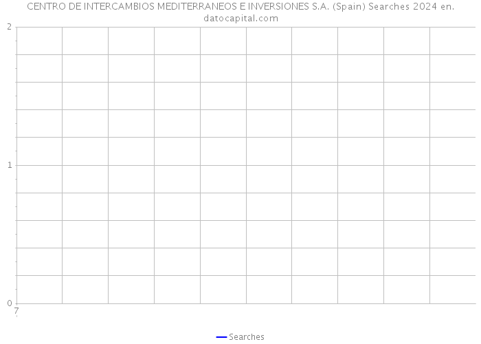 CENTRO DE INTERCAMBIOS MEDITERRANEOS E INVERSIONES S.A. (Spain) Searches 2024 