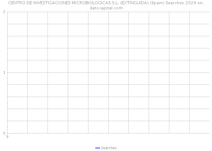 CENTRO DE INVESTIGACIONES MICROBIOLOGICAS S.L. (EXTINGUIDA) (Spain) Searches 2024 