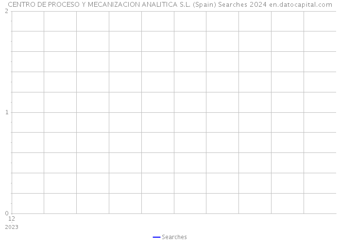 CENTRO DE PROCESO Y MECANIZACION ANALITICA S.L. (Spain) Searches 2024 