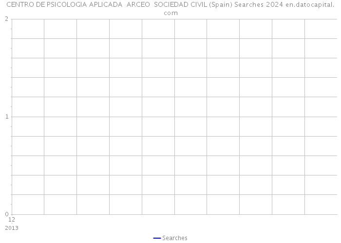 CENTRO DE PSICOLOGIA APLICADA ARCEO SOCIEDAD CIVIL (Spain) Searches 2024 