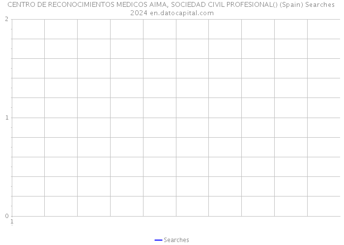 CENTRO DE RECONOCIMIENTOS MEDICOS AIMA, SOCIEDAD CIVIL PROFESIONAL() (Spain) Searches 2024 