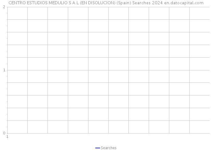 CENTRO ESTUDIOS MEDULIO S A L (EN DISOLUCION) (Spain) Searches 2024 