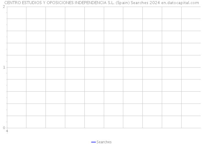 CENTRO ESTUDIOS Y OPOSICIONES INDEPENDENCIA S.L. (Spain) Searches 2024 