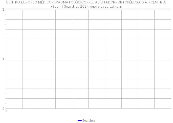 CENTRO EUROPEO MÉDICO-TRAUMATOLÓGICO-REHABILITADOR-ORTOPÉDICO, S.A. (CEMTRO) (Spain) Searches 2024 