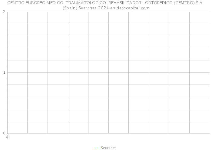 CENTRO EUROPEO MEDICO-TRAUMATOLOGICO-REHABILITADOR- ORTOPEDICO (CEMTRO) S.A. (Spain) Searches 2024 