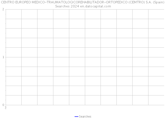 CENTRO EUROPEO MEDICO-TRAUMATOLOGICOREHABILITADOR-ORTOPEDICO (CEMTRO) S.A. (Spain) Searches 2024 