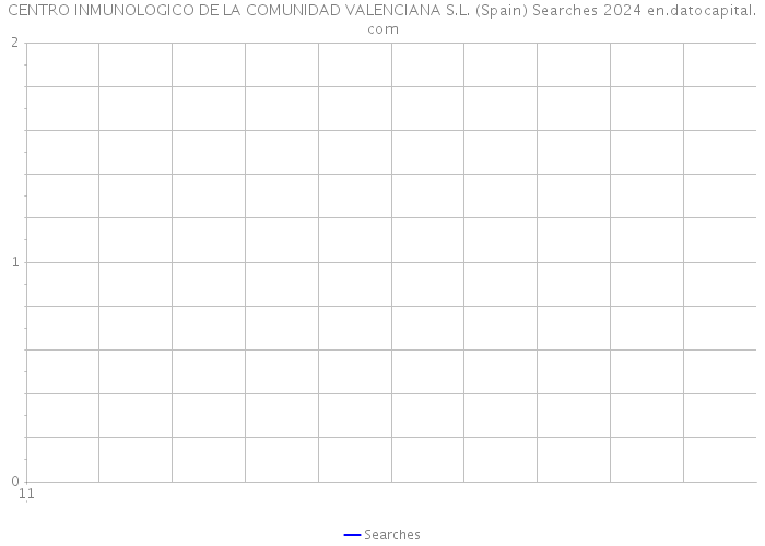 CENTRO INMUNOLOGICO DE LA COMUNIDAD VALENCIANA S.L. (Spain) Searches 2024 