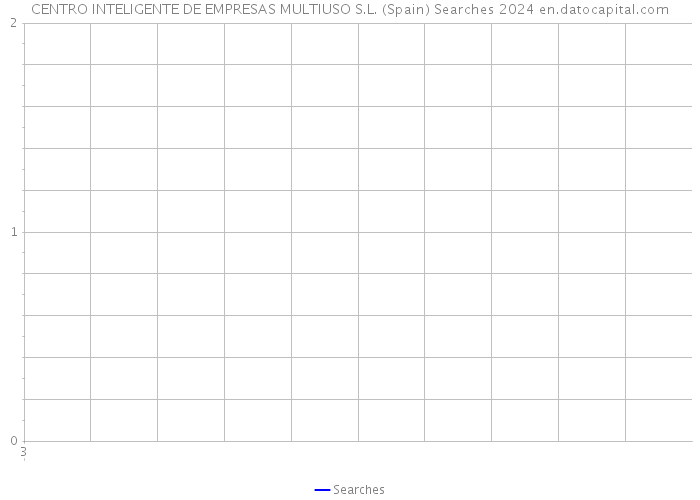 CENTRO INTELIGENTE DE EMPRESAS MULTIUSO S.L. (Spain) Searches 2024 