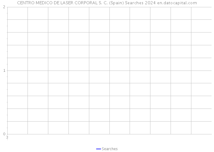 CENTRO MEDICO DE LASER CORPORAL S. C. (Spain) Searches 2024 