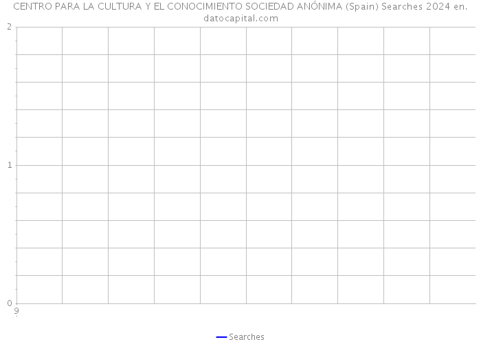CENTRO PARA LA CULTURA Y EL CONOCIMIENTO SOCIEDAD ANÓNIMA (Spain) Searches 2024 
