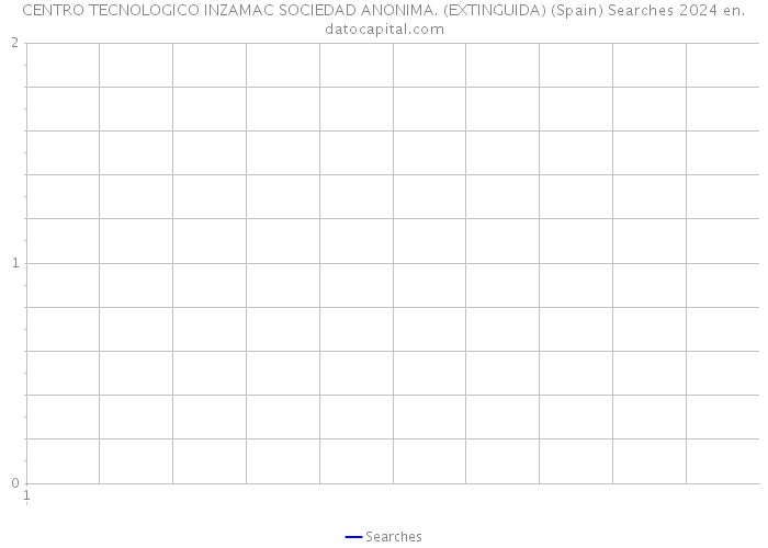 CENTRO TECNOLOGICO INZAMAC SOCIEDAD ANONIMA. (EXTINGUIDA) (Spain) Searches 2024 