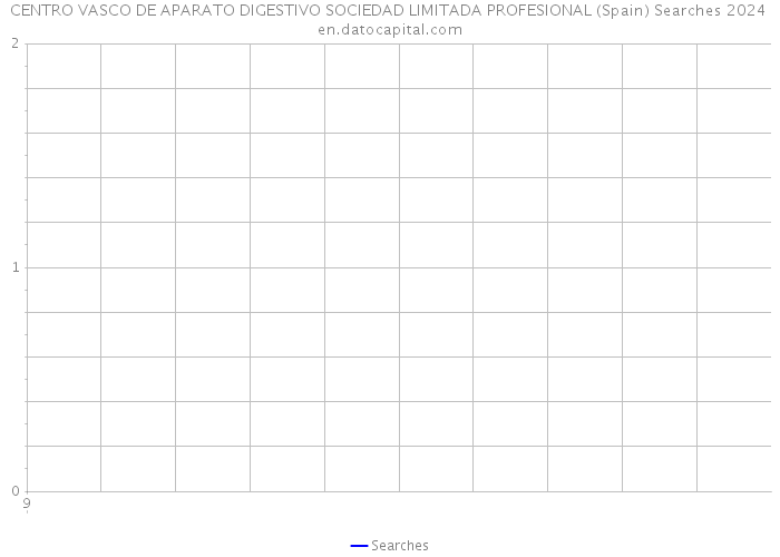 CENTRO VASCO DE APARATO DIGESTIVO SOCIEDAD LIMITADA PROFESIONAL (Spain) Searches 2024 