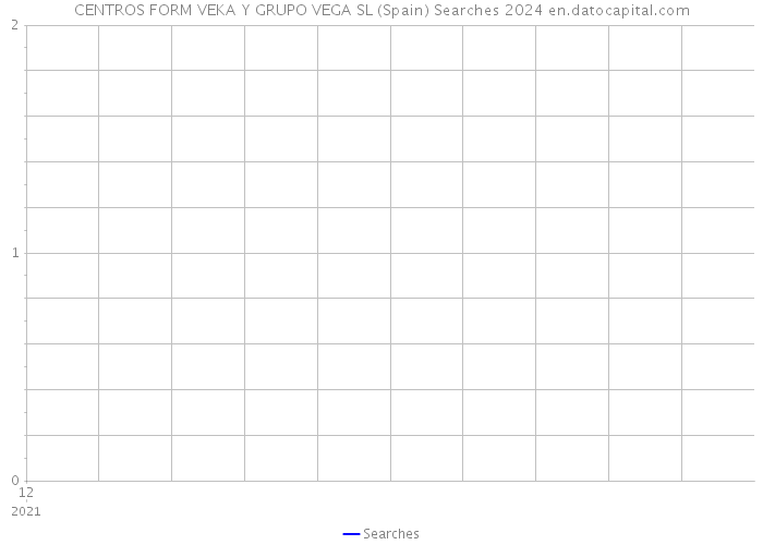 CENTROS FORM VEKA Y GRUPO VEGA SL (Spain) Searches 2024 