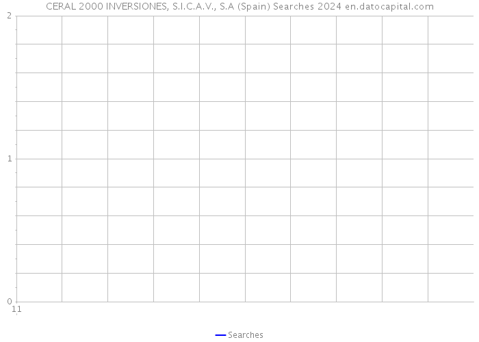 CERAL 2000 INVERSIONES, S.I.C.A.V., S.A (Spain) Searches 2024 