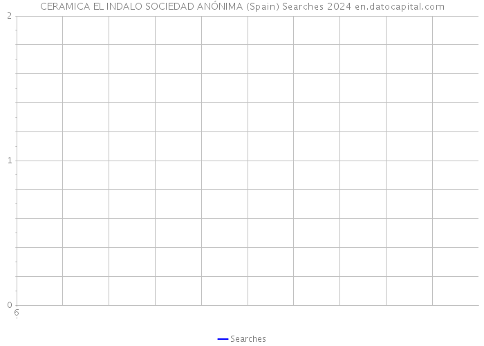 CERAMICA EL INDALO SOCIEDAD ANÓNIMA (Spain) Searches 2024 