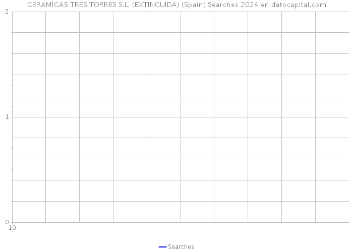 CERAMICAS TRES TORRES S.L. (EXTINGUIDA) (Spain) Searches 2024 